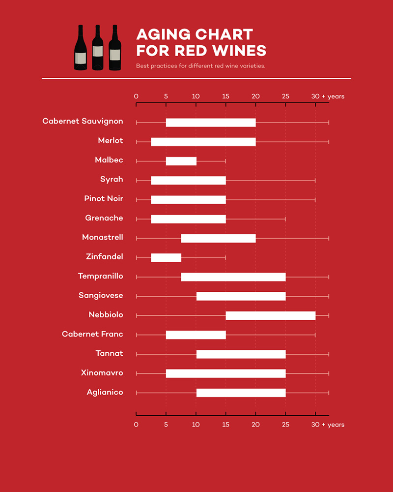 Biểu đồ lão hóa của rượu vang đỏ